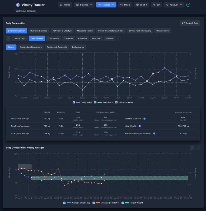 Body composition trends with DEXA-corrected body fat, web platform