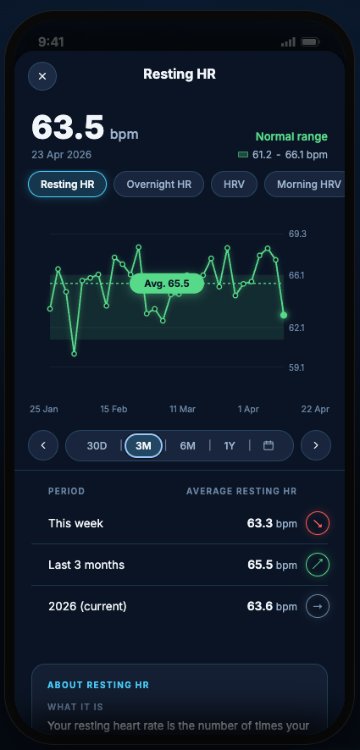 Resting heart rate charts